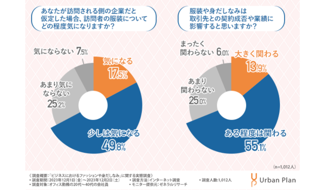 約7割が「服装や身だしなみが契約成否や業績に影響する」と回答