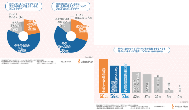 ビジネスファッションが変化していることに対する評価