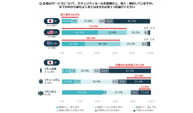 日本企業での生成AIサービスの導入率は約2割にとどまる