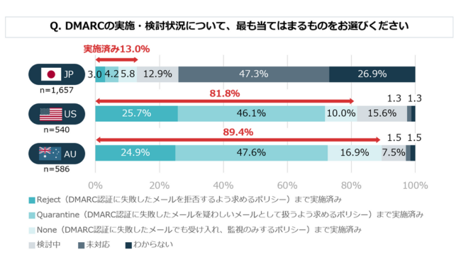 偽装メール対策「DMARC」実施率、米・豪では日本の約8倍