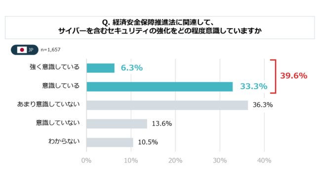 特定社会基盤事業者に限らず、日本企業の約4割がセキュリティ強化を意識