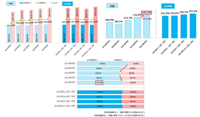 2023年平均 全体の傾向