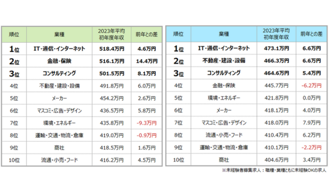 2023年平均 初年度年収業種ランキング