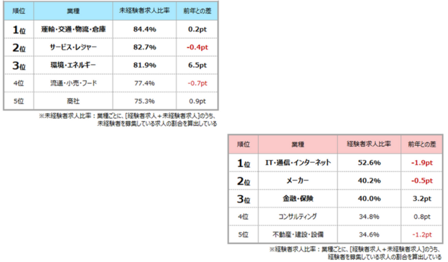 2023年平均 経験者・未経験者求人比率ランキング