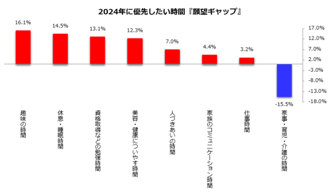 優先したい時間と優先した時間のギャップ