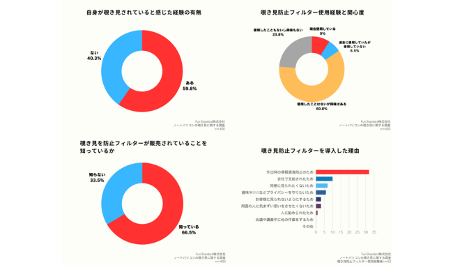 覗き見された経験や覗き見への対策