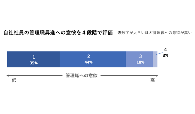 「管理職昇進への意欲」79%が「低い」と感じる