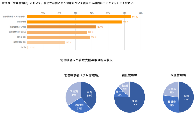 管理職候補への育成支援、64%が必要性を認識しながらも実施率は39%