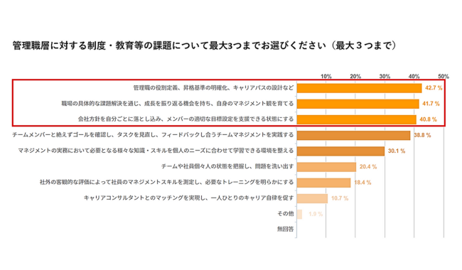 管理職層に対する制度・教育等の課題
