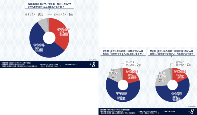 約9割が「採用面接時に見た目・身だしなみで判断する」と回答