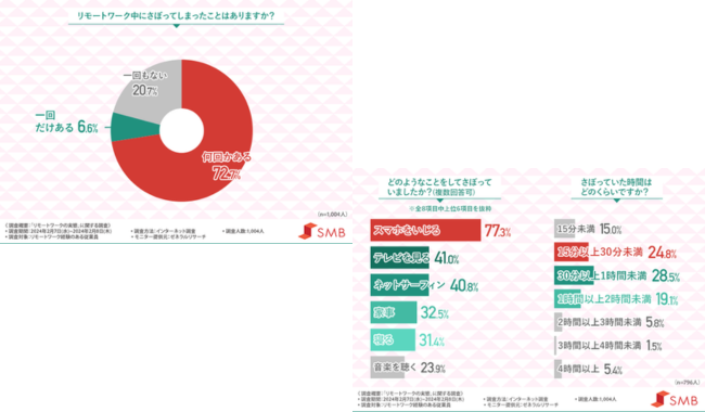 リモートワーク中「さぼった経験がある」約8割