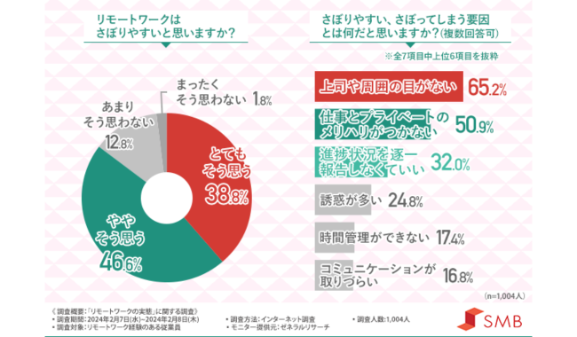 リモートワークは「さぼりやすい」8割超