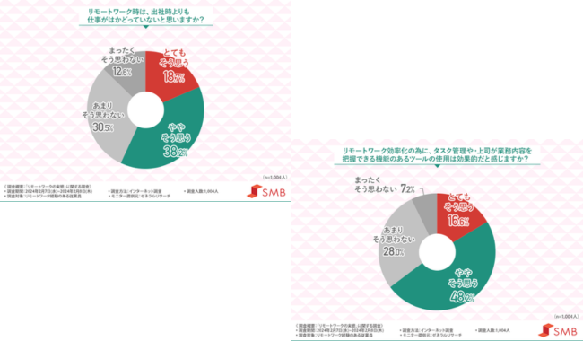 約6割が出社時よりも仕事がはかどらないと感じている