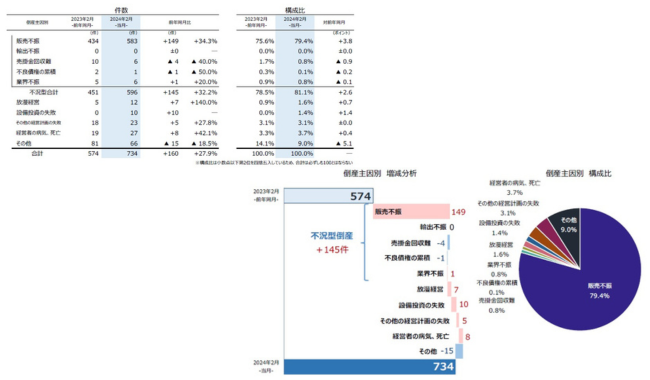 倒産主因『不況型倒産』は596件、22カ月連続で前年同月を上回る