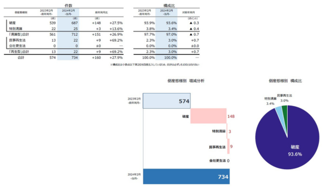 倒産態様『清算型』は712件、「特別清算」は3カ月連続で前年同月を上回る