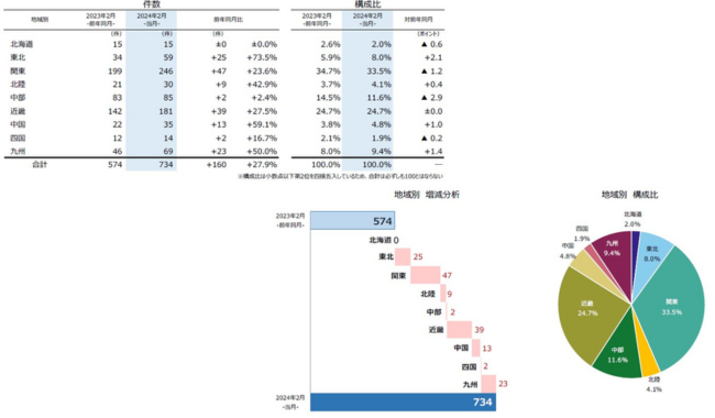 地域別『東北』が大幅増加 39都道府県で2022年度超