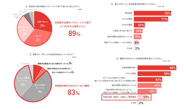 約9割がパフォーマンス低下を感じる一方で対策を実施する職場は約1割