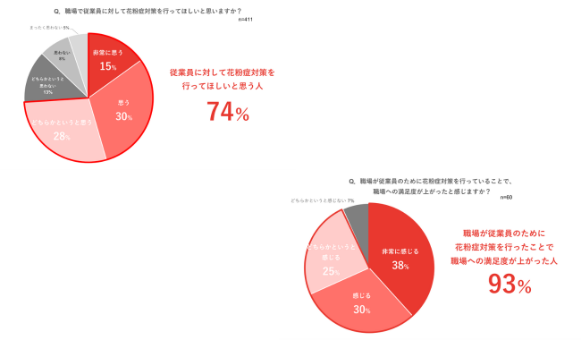 7割が求める職場での花粉症対策は職場への満足度向上に
