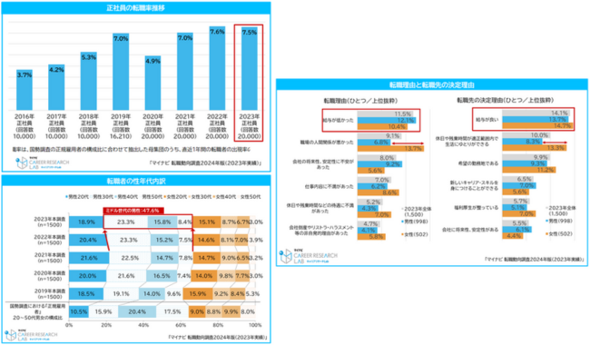2023年の正社員の転職率は7.5％と高水準　転職理由は？