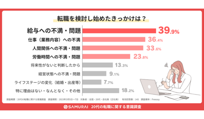 転職を検討したきっかけの1位は「給与への不満・問題」