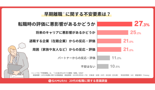 90%が早期離職に「何かしらの不安がある」と回答