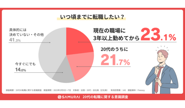 転職は「現在の職場に3年以上務めてから」23%
