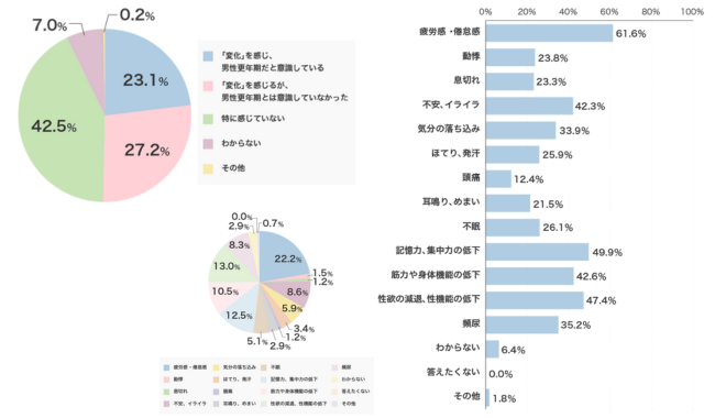 4人に1人が「変化」を男性更年期によるものと意識