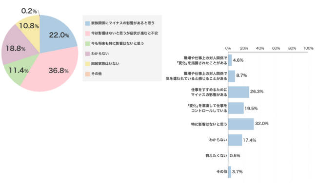 変化や症状「仕事に影響あり」は半数以上