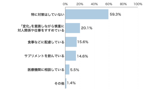対策「していない」が約6割