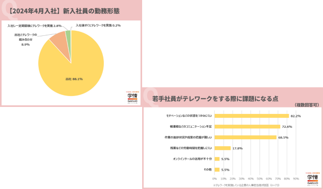 新入社員の勤務形態「出社」が約9割