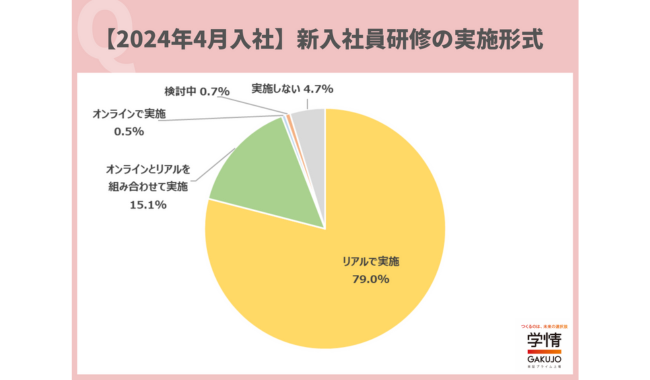 新入社員研修は約8割が「リアルで実施」