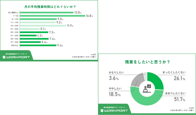 残業「したくない」が約8割