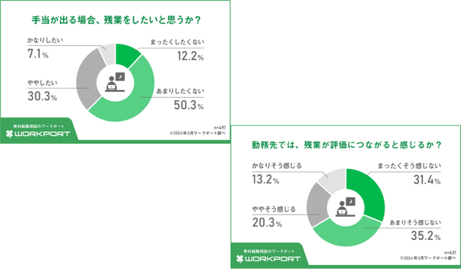 残業に関する手当や評価への意識