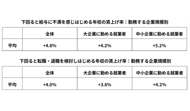 就業者の意識・行動に影響を与えはじめる賃上げ率