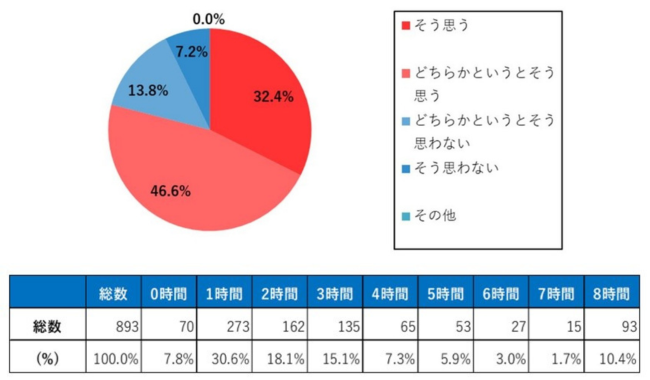 花粉症で1日あたり「約2340億円」の経済損失額