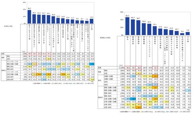 転職経験者は5割強「給与に対する不満」が理由のトップに