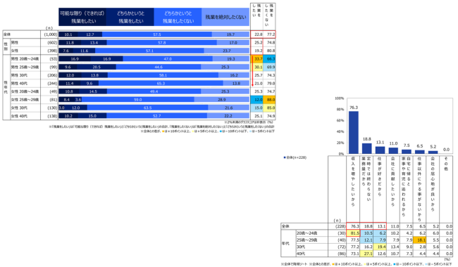 「残業」8割近くが「したくない」