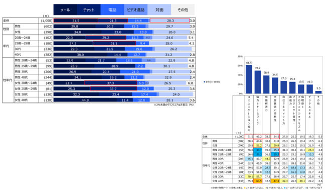 上司との業務連絡「メール」や「チャット」が主流に