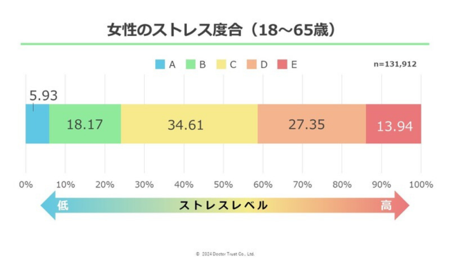 高ストレス者とは