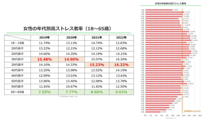 女性の高ストレス者率は30代後半が最も高い