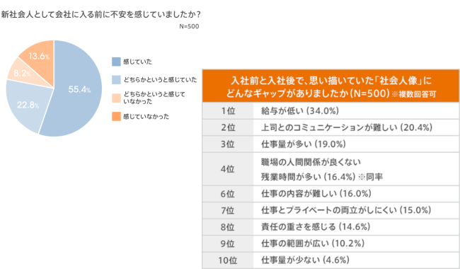 新社会人として会社に入る前に不安を感じていた人が約8割