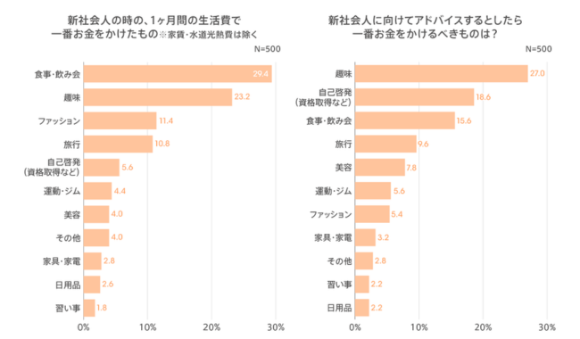 仕事以外での楽しみやお金をかけていたものは？