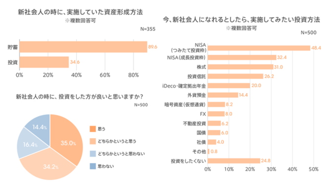 新社会人の時に資産形成をしていた人は約7割