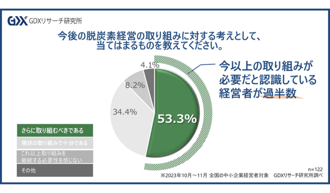 さらに取り組むべきが半数超