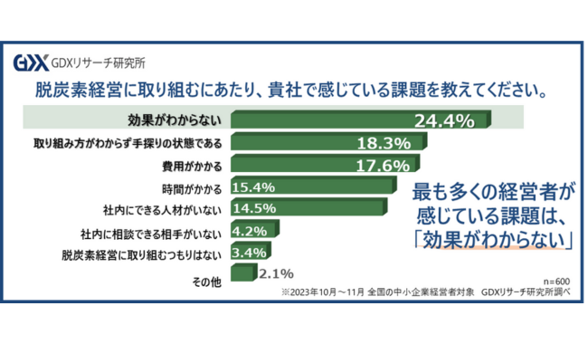 脱酸素経営効果がわからない　全体の2割