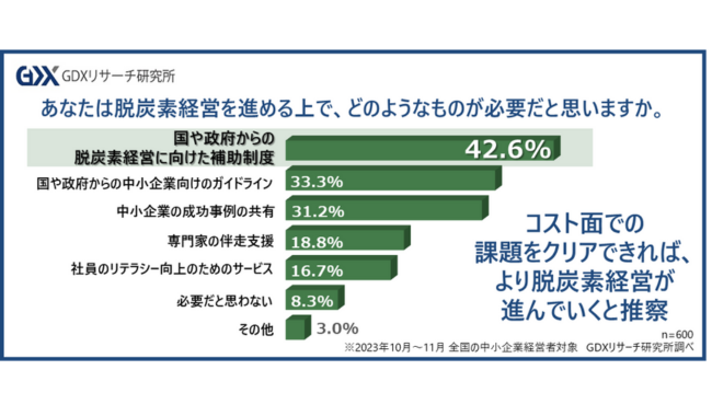 国や政府からの補助制度が課題に