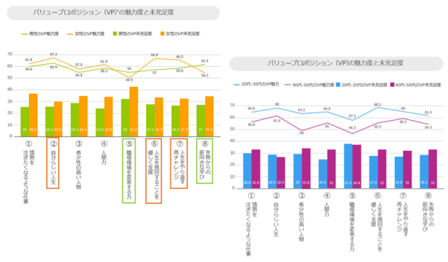 性別・年代によるリスキリングへの認識差