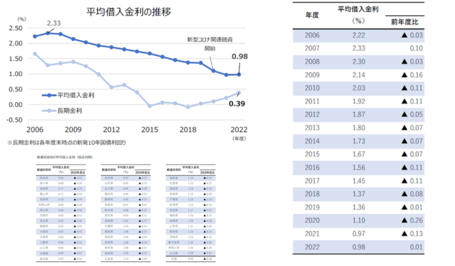 平均借入金利は低水準ながら15年ぶりの上昇