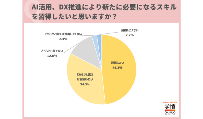 「AI・DXスキルを習得したい」8割超