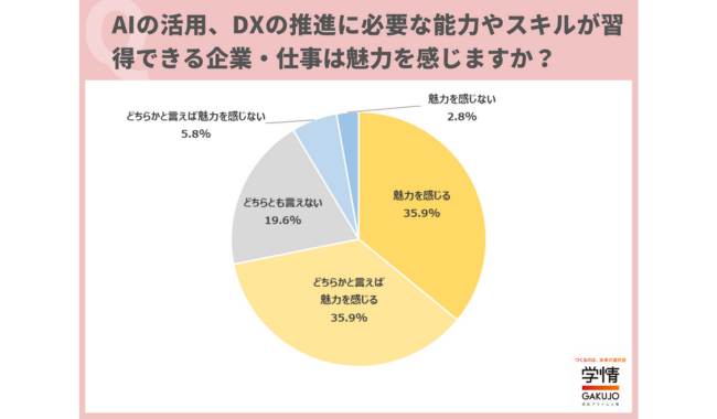 AIやDXのスキルは必要不可欠